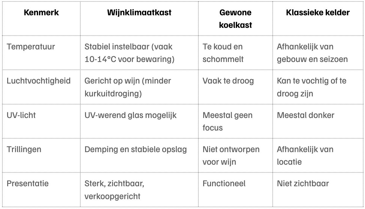 tabel vergelijking wijnklimaatkast, gewone koelkast en klassieke kelder