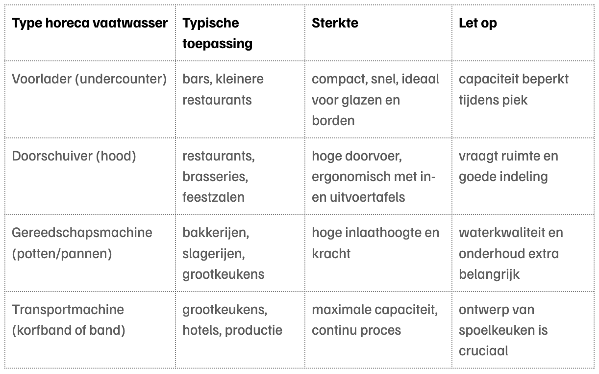 overzicht horeca vaatwassers