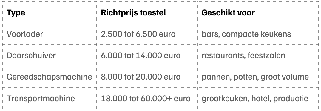 tabel kost per vaatwasser